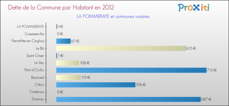 Dette par habitant de la commune en 2012 pour LA POMMERAYE et les communes proches Comparaison de la dette par habitant de la commune en 2012 pour LA POMMERAYE et les communes voisines