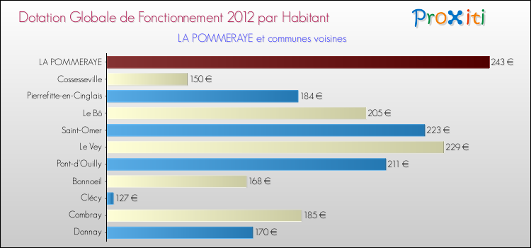 Montant des dotations globales de fonctionnement DGF par Habitant pour LA POMMERAYE et les communes proches Comparaison des des dotations globales de fonctionnement DGF par habitant pour LA POMMERAYE et les communes voisines