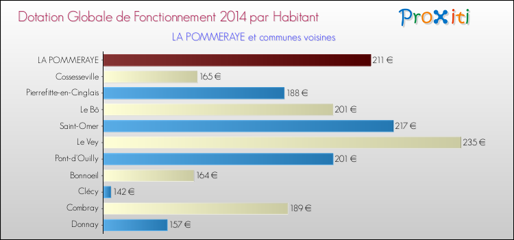 Montant des dotations globales de fonctionnement DGF par Habitant pour LA POMMERAYE et les communes proches en 2014. Comparaison des des dotations globales de fonctionnement DGF par habitant pour LA POMMERAYE et les communes voisines en 2014.