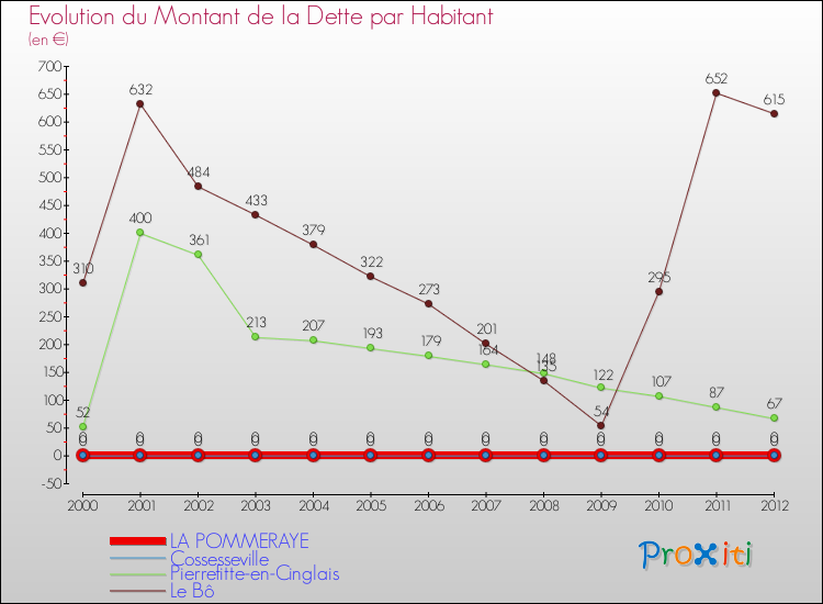 Evolution de la dette par habitant pour la commune de LA POMMERAYE et les communes proches de 2000 à 2012 Comparaison de la dette par habitant pour LA POMMERAYE et les communes voisines de 2000 à 2012