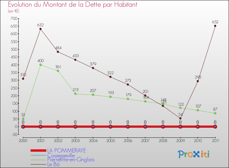 Evolution de la dette par habitant pour la commune de LA POMMERAYE et les communes proches Comparaison de la dette par habitant pour LA POMMERAYE et les communes voisines