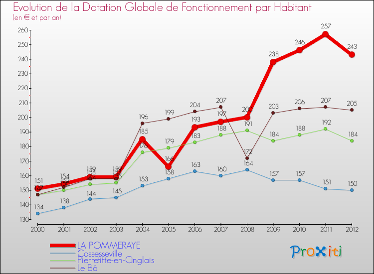 Evolution et montant de la dotation globale de fonctionnement par Habitant pour LA POMMERAYE et les communes proches Comparaison des dotations globales de fonctionnement par habitant pour LA POMMERAYE et les communes voisines