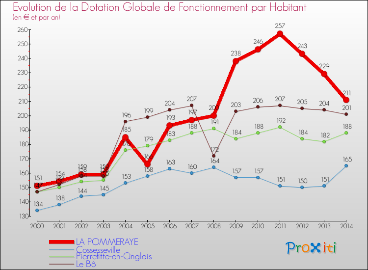Evolution et montant de la dotation globale de fonctionnement par Habitant pour LA POMMERAYE et les communes proches de 2000 à 2014. Comparaison des dotations globales de fonctionnement par habitant pour LA POMMERAYE et les communes voisines de 2000 à 2014.