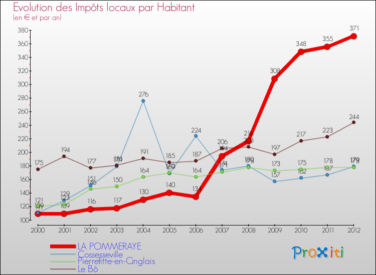 Evolution et montant des impôts locaux par Habitant pour LA POMMERAYE et les communes proches Comparaison des impôts locaux par habitant pour LA POMMERAYE et les communes voisines