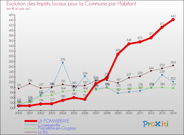 Evolution et montant des impôts locaux par Habitant pour LA POMMERAYE et les communes proches de 2000 à 2014 Comparaison des impôts locaux par habitant pour LA POMMERAYE et les communes voisines de 2000 à 2014