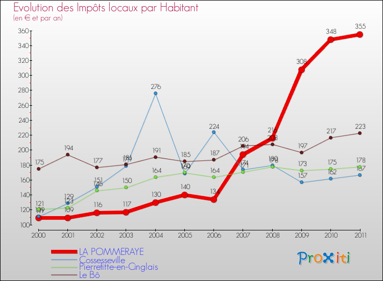 Evolution et montant des impôts locaux par Habitant pour LA POMMERAYE et les communes proches Comparaison des impôts locaux par habitant pour LA POMMERAYE et les communes voisines