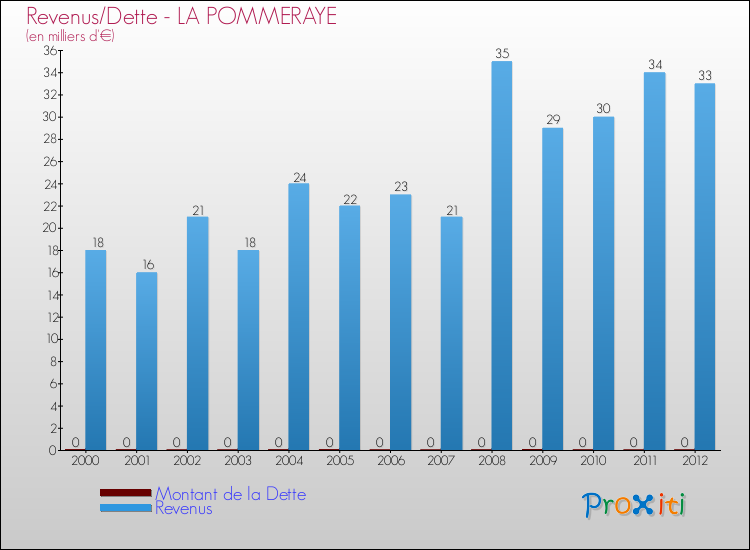 Evolution comparée de la dette et des revenus pour la commune de LA POMMERAYE de 2000 à 2012 Comparaison de la dette et des revenus pour LA POMMERAYE de 2000 à 2012
