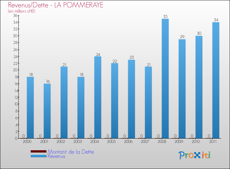 Evolution comparée de la dette et des revenus pour la commune de LA POMMERAYE de 2000 à 2011 Comparaison de la dette et des revenus pour LA POMMERAYE de 2000 à 2011