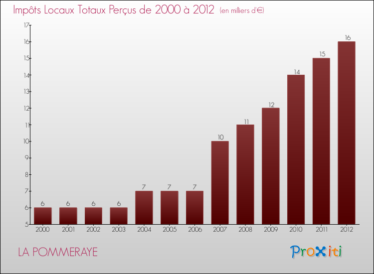 Evolution des Impôts Locaux pour la commune de LA POMMERAYE de 2000 à 2012 Evolution des Impôts Locaux pour LA POMMERAYE de 2000 à 2012