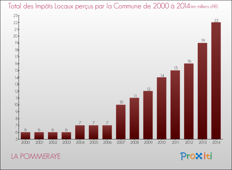 Evolution des Impôts Locaux pour la commune de LA POMMERAYE de 2000 à 2014 Evolution des Impôts Locaux pour LA POMMERAYE de 2000 à 2014