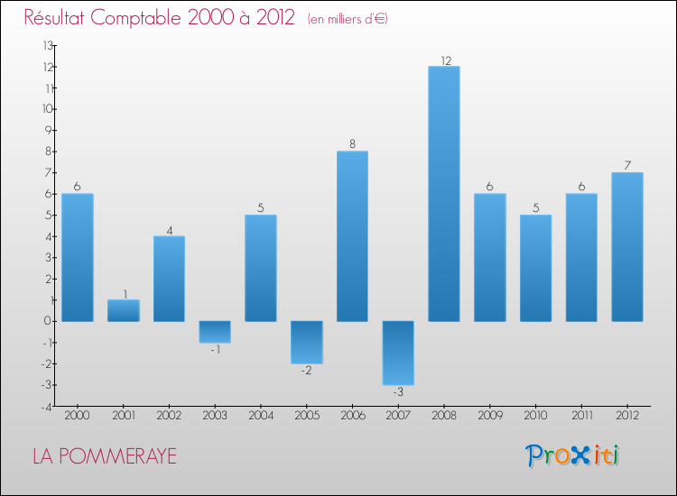 Evolution du résultat comptable pour la commune de LA POMMERAYE de 2000 à 2012 Evolution du résultat comptable pour LA POMMERAYE de 2000 à 2012