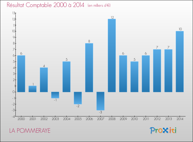 Evolution du résultat comptable pour la commune de LA POMMERAYE de 2000 à 2014 Evolution du résultat comptable pour LA POMMERAYE de 2000 à 2014