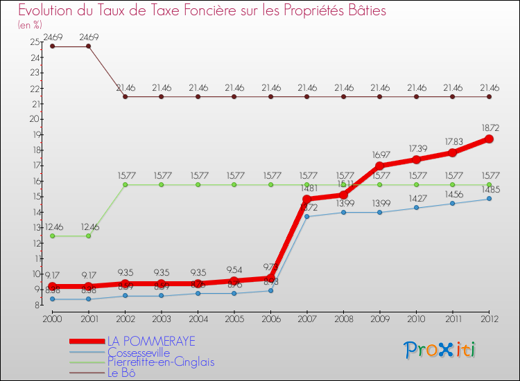 Evolution du taux de la taxe foncière sur le bati pour LA POMMERAYE et les communes proches de 2000 à 2012 Comparaison des taux de taxe foncière sur le bati pour LA POMMERAYE et les communes voisines de 2000 à 2012