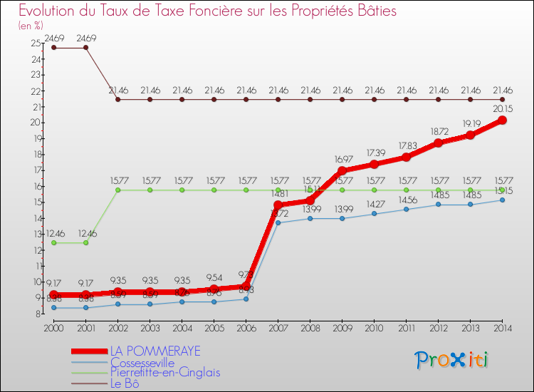 Evolution du taux de la taxe foncière sur le bati pour LA POMMERAYE et les communes proches de 2000 à 2014 Comparaison des taux de taxe foncière sur le bati pour LA POMMERAYE et les communes voisines de 2000 à 2014