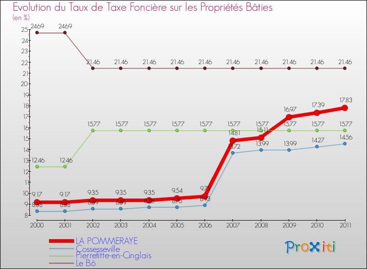 Evolution du taux de la taxe foncière sur le bati pour LA POMMERAYE et les communes proches Comparaison des taux de taxe foncière sur le bati pour LA POMMERAYE et les communes voisines