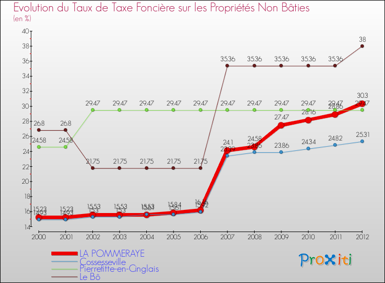 Evolution du taux de la taxe foncière sur les immeubles et terrains non batis pour LA POMMERAYE et les communes proches de 2000 à 2012 Comparaison des taux de la taxe foncière sur les immeubles et terrains non batis pour LA POMMERAYE et les communes voisines de 2000 à 2012
