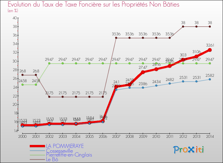 Evolution du taux de la taxe foncière sur les immeubles et terrains non batis pour LA POMMERAYE et les communes proches de 2000 à 2014 Comparaison des taux de la taxe foncière sur les immeubles et terrains non batis pour LA POMMERAYE et les communes voisines de 2000 à 2014