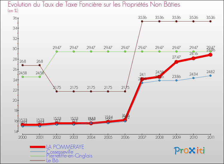 Evolution du taux de la taxe foncière sur les immeubles et terrains non batis pour LA POMMERAYE et les communes proches Comparaison des taux de la taxe foncière sur les immeubles et terrains non batis pour LA POMMERAYE et les communes voisines