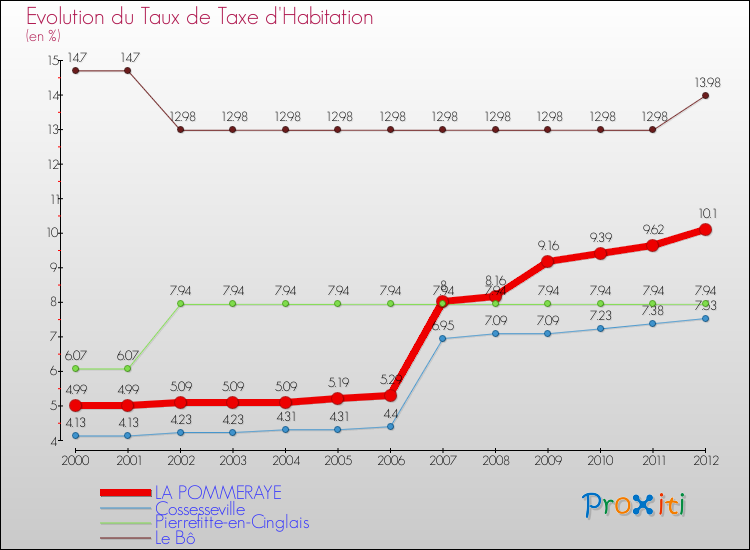 Evolution du taux de la taxe d'habitation pour LA POMMERAYE et les communes proches Comparaison des taux de la taxe d'habitation pour LA POMMERAYE et les communes voisines