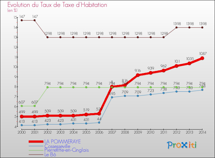 Evolution du taux de la taxe d'habitation pour LA POMMERAYE et les communes proches de 2000 à 2014 Comparaison des taux de la taxe d'habitation pour LA POMMERAYE et les communes voisines de 2000 à 2014