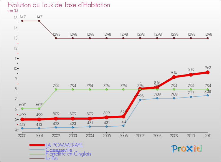 Evolution du taux de la taxe d'habitation pour LA POMMERAYE et les communes proches Comparaison des taux de la taxe d'habitation pour LA POMMERAYE et les communes voisines