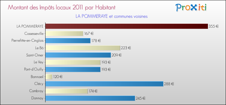 Montant des impôts locaux par Habitant pour LA POMMERAYE et les communes proches Comparaison des impôts locaux par habitant pour LA POMMERAYE et les communes voisines