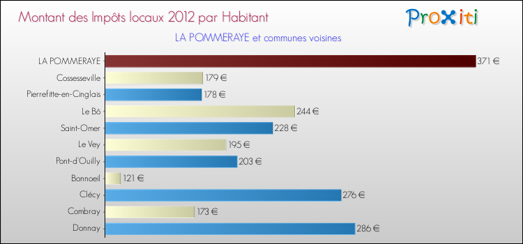 Montant des impôts locaux par Habitant pour LA POMMERAYE et les communes proches Comparaison des impôts locaux par habitant pour LA POMMERAYE et les communes voisines