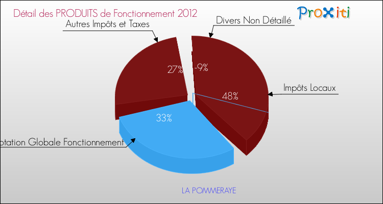 Décomposition du Budget de Fonctionnement 2012 de la commune de LA POMMERAYE Budget de Fonctionnement 2012 pour la commune de LA POMMERAYE