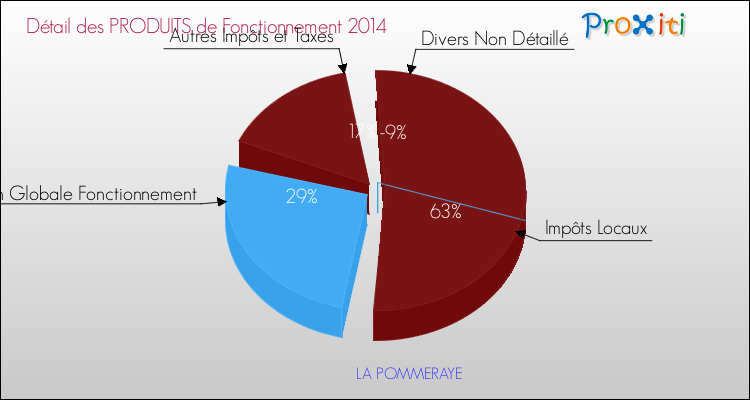 Décomposition du Budget de Fonctionnement 2014 de la commune de LA POMMERAYE Budget de Fonctionnement 2014 pour la commune de LA POMMERAYE