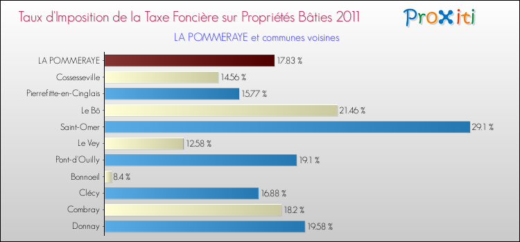 Taux d'imposition de la taxe foncière sur le bati 2011 pour LA POMMERAYE et les communes proches Comparaison des taux d'imposition de la taxe foncière sur le bati 2011 pour LA POMMERAYE et les communes voisines
