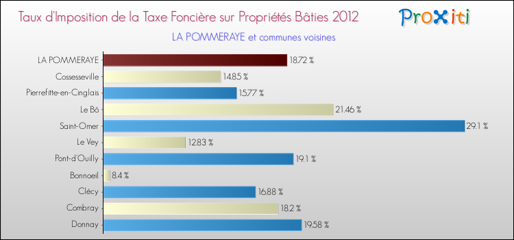 Taux d'imposition de la taxe foncière sur le bati 2012 pour LA POMMERAYE et les communes proches Comparaison des taux d'imposition de la taxe foncière sur le bati 2012 pour LA POMMERAYE et les communes voisines