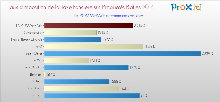 Taux d'imposition de la taxe foncière sur le bati 2014 pour LA POMMERAYE et les communes proches Comparaison des taux d'imposition de la taxe foncière sur le bati 2014 pour LA POMMERAYE et les communes voisines