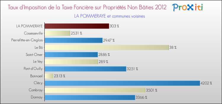 Taux d'imposition de la taxe foncière sur les immeubles et terrains non batis 2012 pour LA POMMERAYE et les communes proches Comparaison des taux d'imposition de la taxe foncière sur les immeubles et terrains non batis 2012 pour LA POMMERAYE et les communes voisines