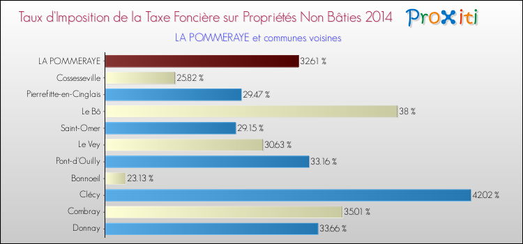 Taux d'imposition de la taxe foncière sur les immeubles et terrains non batis 2014 pour LA POMMERAYE et les communes proches Comparaison des taux d'imposition de la taxe foncière sur les immeubles et terrains non batis 2014 pour LA POMMERAYE et les communes voisines