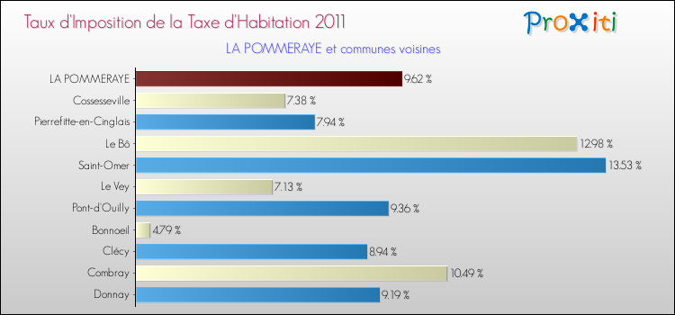 Taux d'imposition de la taxe d'habitation 2011 pour LA POMMERAYE et les communes proches Comparaison des taux d'imposition de la taxe d'habitation 2011 pour LA POMMERAYE et les communes voisines