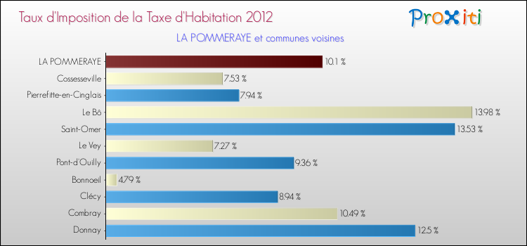 Taux d'imposition de la taxe d'habitation 2012 pour LA POMMERAYE et les communes proches Comparaison des taux d'imposition de la taxe d'habitation 2012 pour LA POMMERAYE et les communes voisines