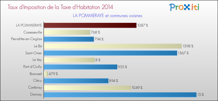 Taux d'imposition de la taxe d'habitation 2014 pour LA POMMERAYE et les communes proches Comparaison des taux d'imposition de la taxe d'habitation 2014 pour LA POMMERAYE et les communes voisines
