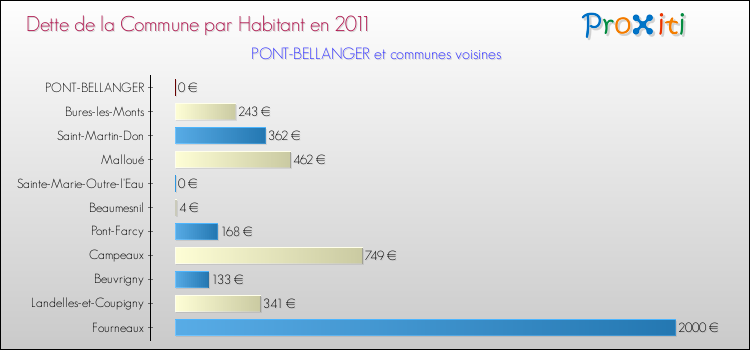 Dette par habitant de la commune en 2011 pour PONT-BELLANGER et les communes proches Comparaison de la dette par habitant de la commune en 2011 pour PONT-BELLANGER et les communes voisines