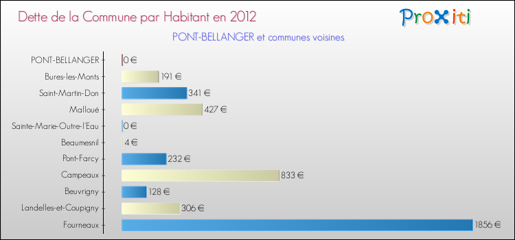 Dette par habitant de la commune en 2012 pour PONT-BELLANGER et les communes proches Comparaison de la dette par habitant de la commune en 2012 pour PONT-BELLANGER et les communes voisines