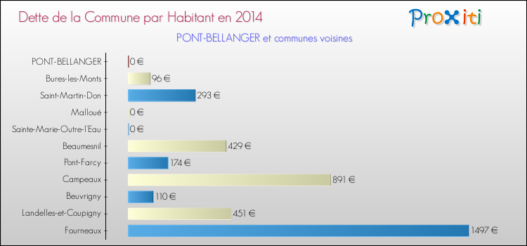 Dette par habitant de la commune en 2014 pour PONT-BELLANGER et les communes proches Comparaison de la dette par habitant de la commune en 2014 pour PONT-BELLANGER et les communes voisines