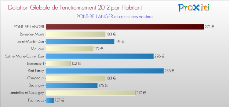 Montant des dotations globales de fonctionnement DGF par Habitant pour PONT-BELLANGER et les communes proches Comparaison des des dotations globales de fonctionnement DGF par habitant pour PONT-BELLANGER et les communes voisines