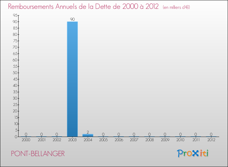 Evolution de l'annuité de la dette pour la commune de PONT-BELLANGER de 2000 à 2012 Annuités de la dette pour PONT-BELLANGER de 2000 à 2012