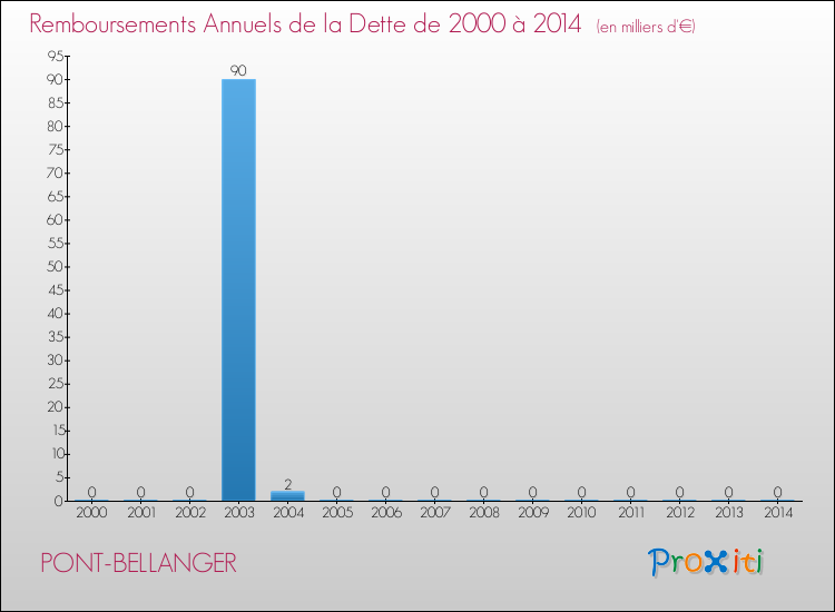 Evolution de l'annuité de la dette pour la commune de PONT-BELLANGER de 2000 à 2014 Annuités de la dette pour PONT-BELLANGER de 2000 à 2014
