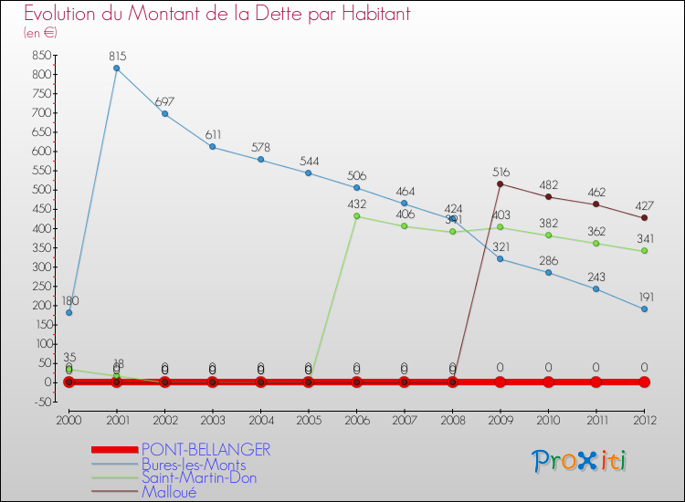 Evolution de la dette par habitant pour la commune de PONT-BELLANGER et les communes proches de 2000 à 2012 Comparaison de la dette par habitant pour PONT-BELLANGER et les communes voisines de 2000 à 2012