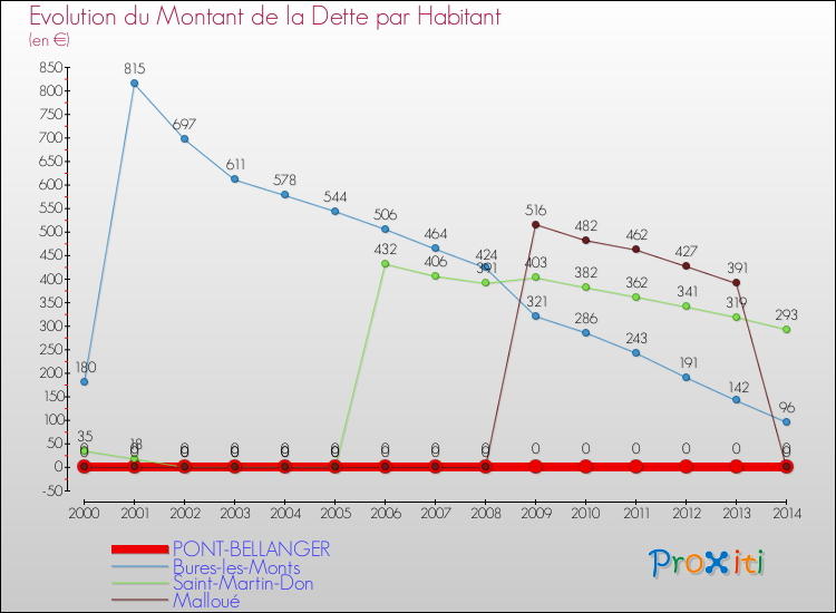 Evolution de la dette par habitant pour la commune de PONT-BELLANGER et les communes proches de 2000 à 2014 Comparaison de la dette par habitant pour PONT-BELLANGER et les communes voisines de 2000 à 2014