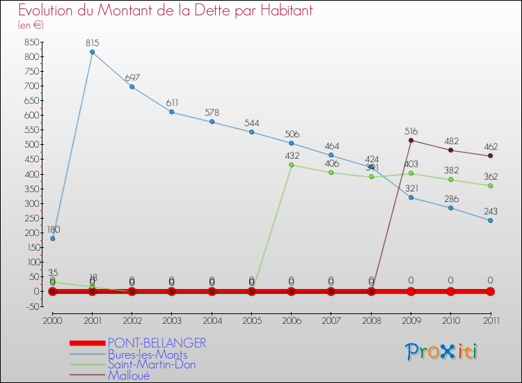 Evolution de la dette par habitant pour la commune de PONT-BELLANGER et les communes proches Comparaison de la dette par habitant pour PONT-BELLANGER et les communes voisines