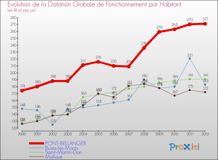 Evolution et montant de la dotation globale de fonctionnement par Habitant pour PONT-BELLANGER et les communes proches Comparaison des dotations globales de fonctionnement par habitant pour PONT-BELLANGER et les communes voisines