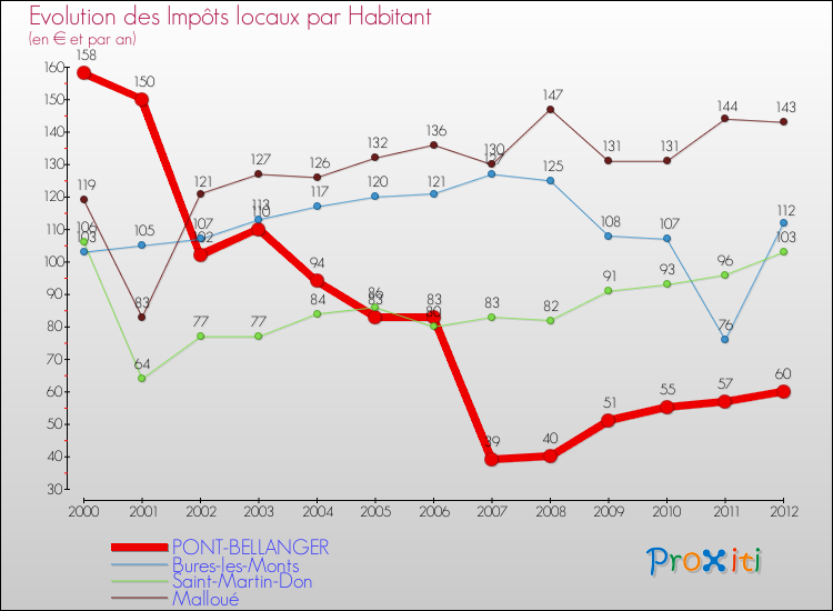 Evolution et montant des impôts locaux par Habitant pour PONT-BELLANGER et les communes proches Comparaison des impôts locaux par habitant pour PONT-BELLANGER et les communes voisines