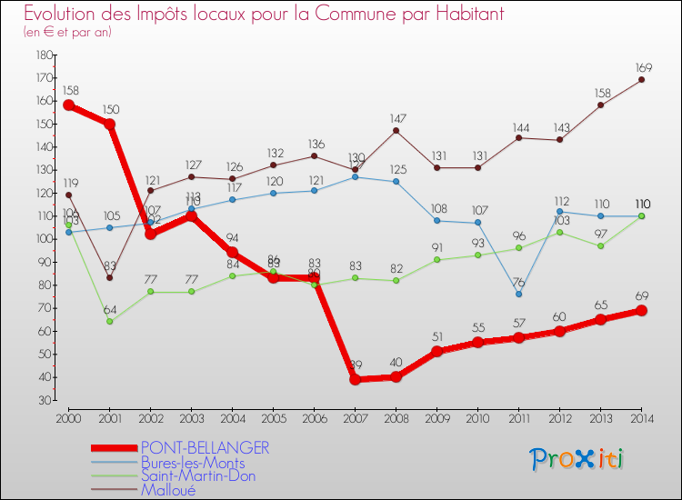 Evolution et montant des impôts locaux par Habitant pour PONT-BELLANGER et les communes proches de 2000 à 2014 Comparaison des impôts locaux par habitant pour PONT-BELLANGER et les communes voisines de 2000 à 2014