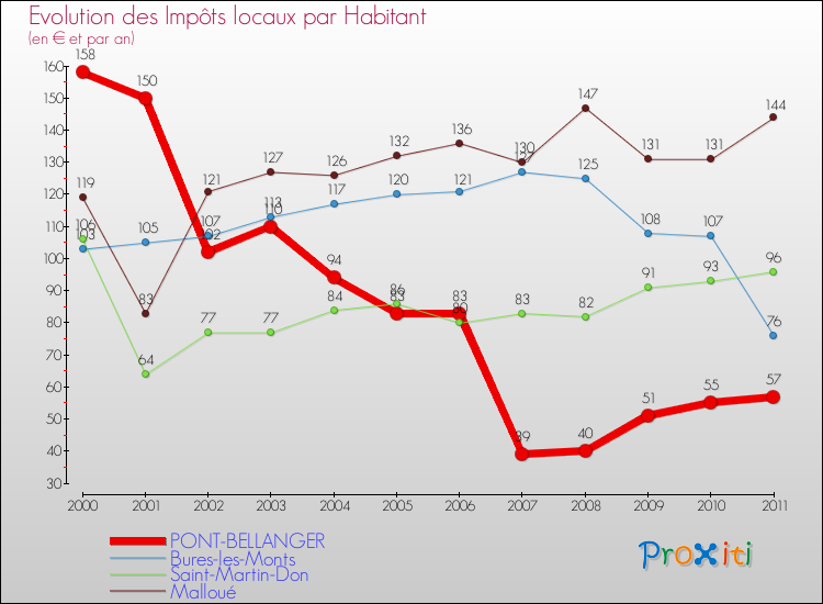 Evolution et montant des impôts locaux par Habitant pour PONT-BELLANGER et les communes proches Comparaison des impôts locaux par habitant pour PONT-BELLANGER et les communes voisines